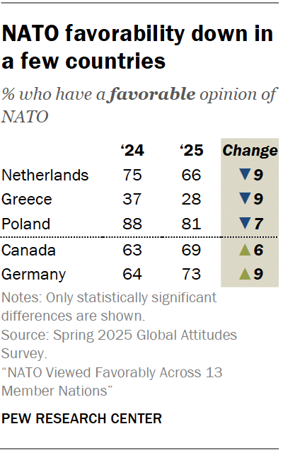 NATO favorability down in a few countries