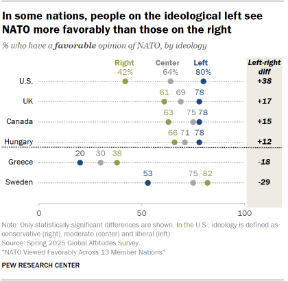 A dot plot showing that In some nations, people on the ideological left see NATO more favorably than those on the right