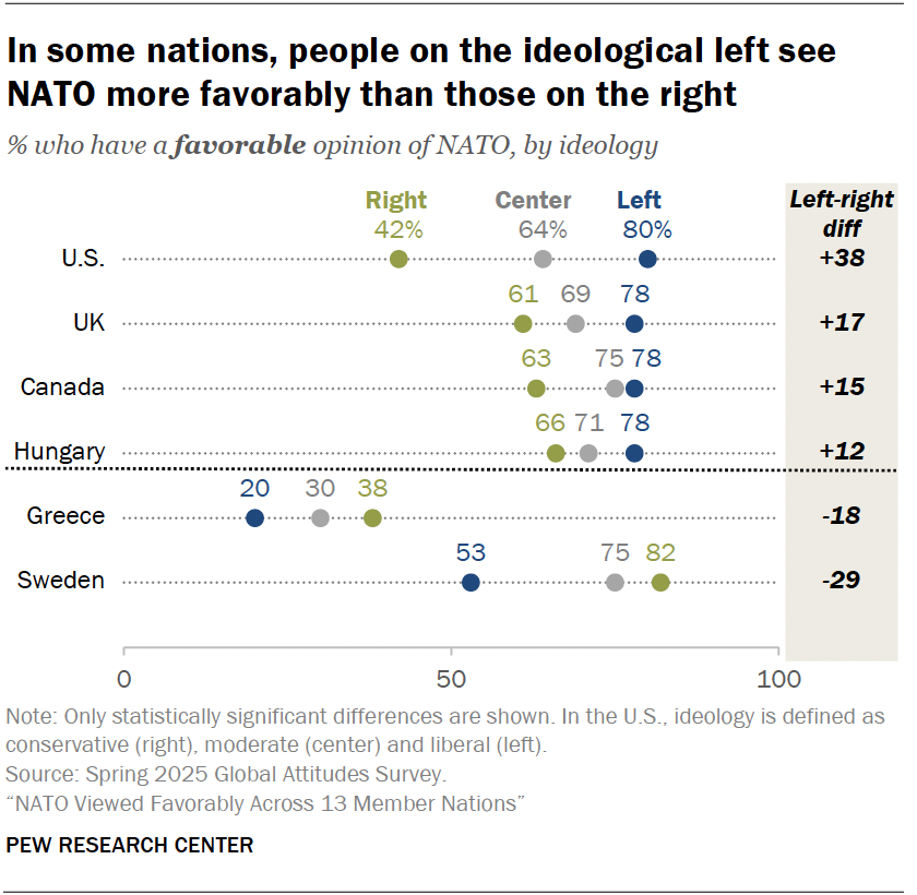 In some nations, people on the ideological left see NATO more favorably than those on the right
