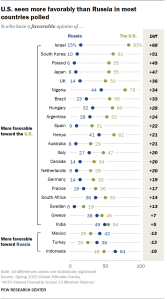 A dot plot showing that the U.S. is seen more favorably than Russia in most countries polled