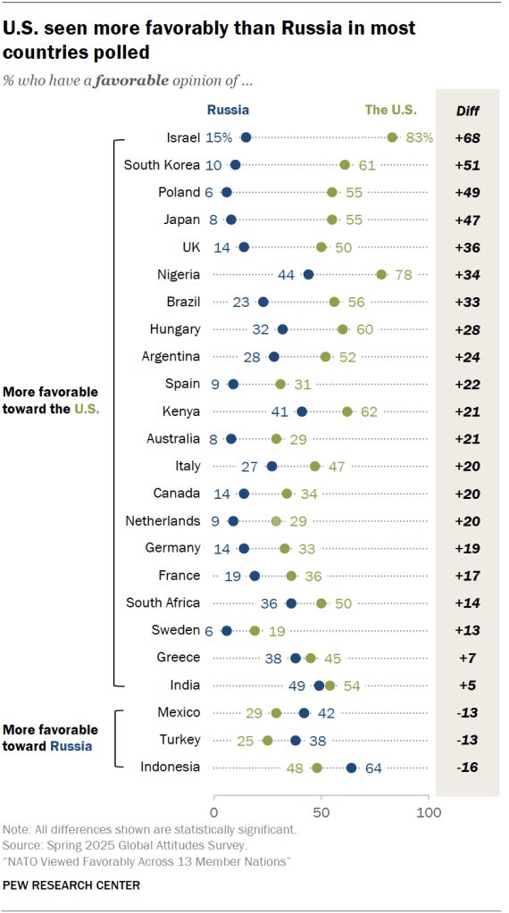 U.S. seen more favorably than Russia in most countries polled