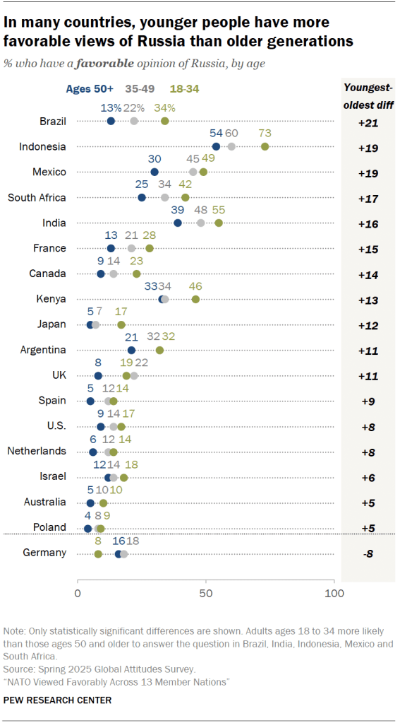 In many countries, younger people have more favorable views of Russia than older generations