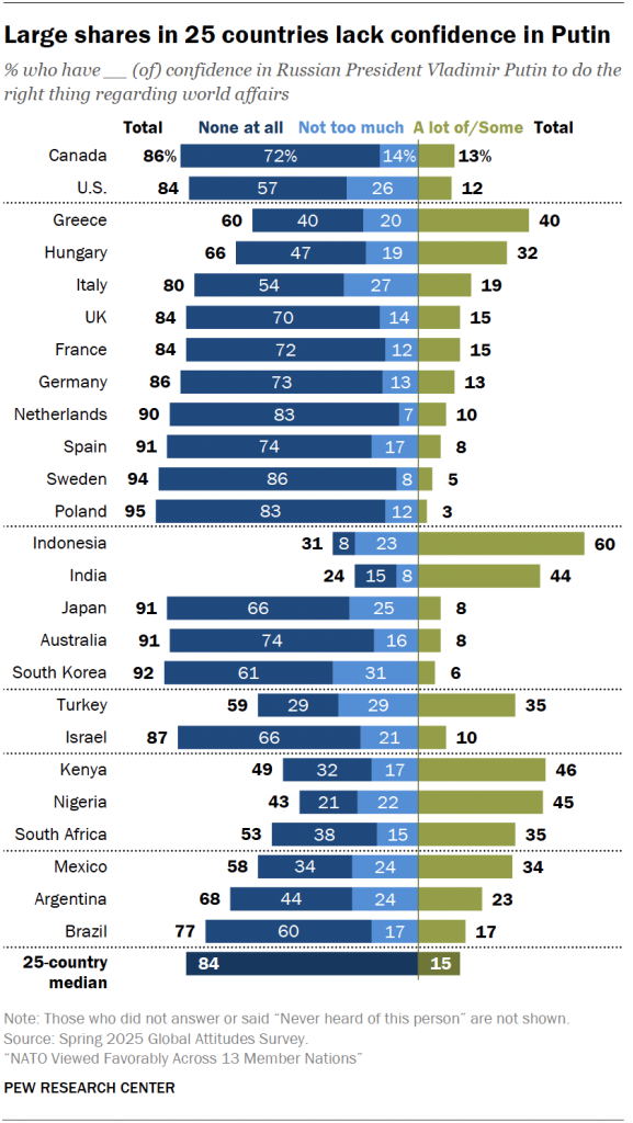Large shares in 25 countries lack confidence in Putin