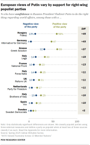 A dot plot showing that European views of Putin vary by support for right-wing populist parties