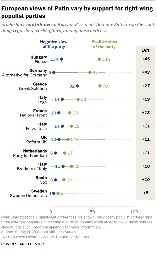 European views of Putin vary by support for right-wing populist parties