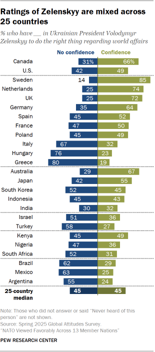 A bar chart showing that Ratings of Zelenskyy are mixed across 25 countries