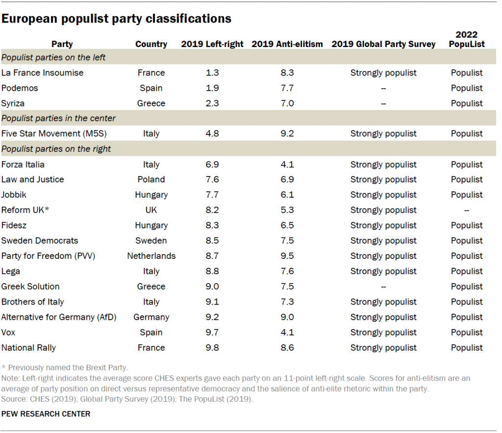 European populist party classifications