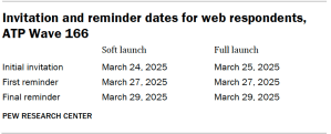 A table showing Invitation and reminder dates for web respondents, ATP Wave 166