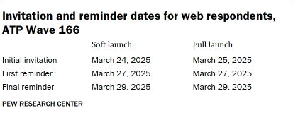 A table showing Invitation and reminder dates for web respondents, ATP Wave 166
