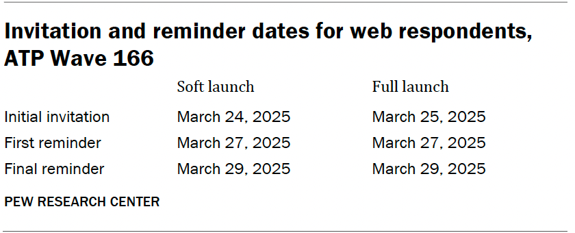 Invitation and reminder dates for web respondents, ATP Wave 166