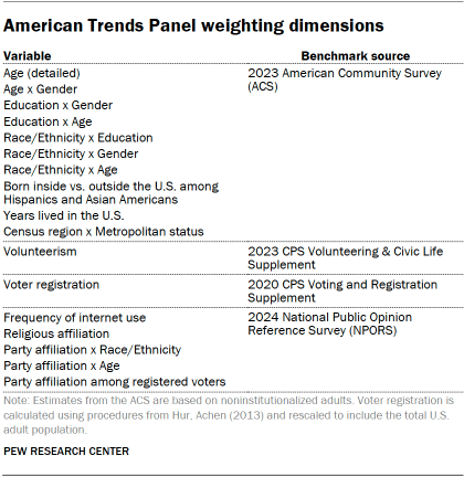 A table showing American Trends Panel weighting dimensions