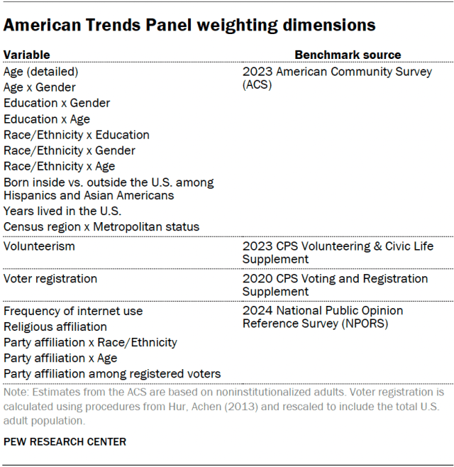 American Trends Panel weighting dimensions