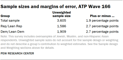 A table showing Sample sizes and margins of error, ATP Wave 166