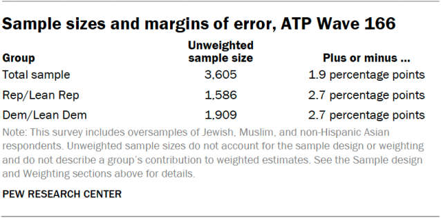 Sample sizes and margins of error, ATP Wave 166