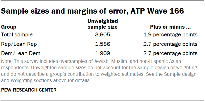 Sample sizes and margins of error, ATP Wave 166