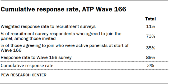 Cumulative response rate, ATP Wave 166