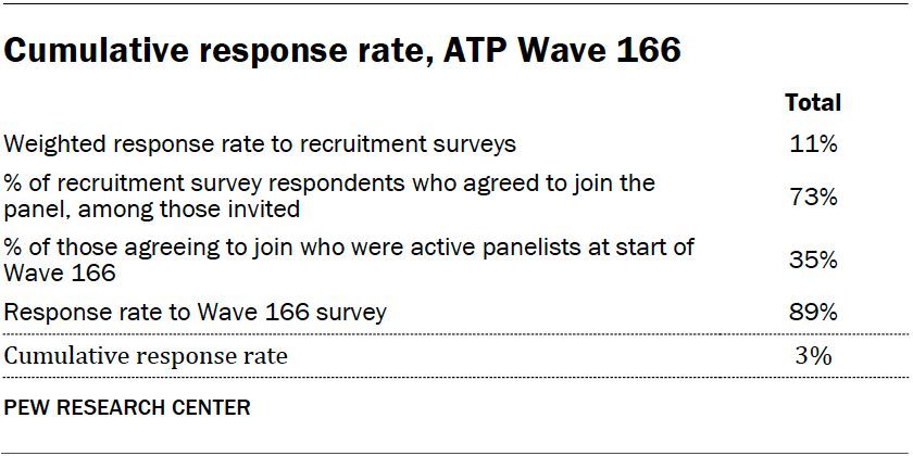 Cumulative response rate, ATP Wave 166