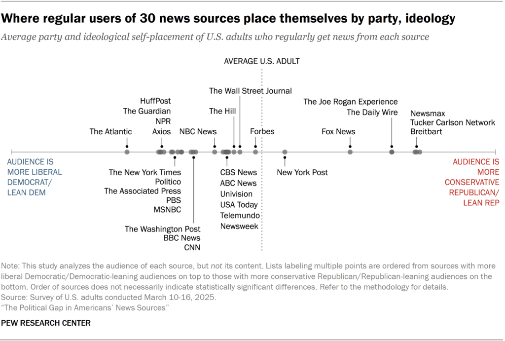 Where regular users of 30 news sources place themselves by party, ideology
