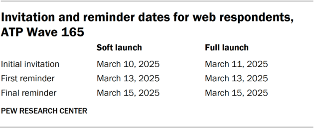 A table showing the invitation and reminder dates for web respondents, ATP Wave 165.