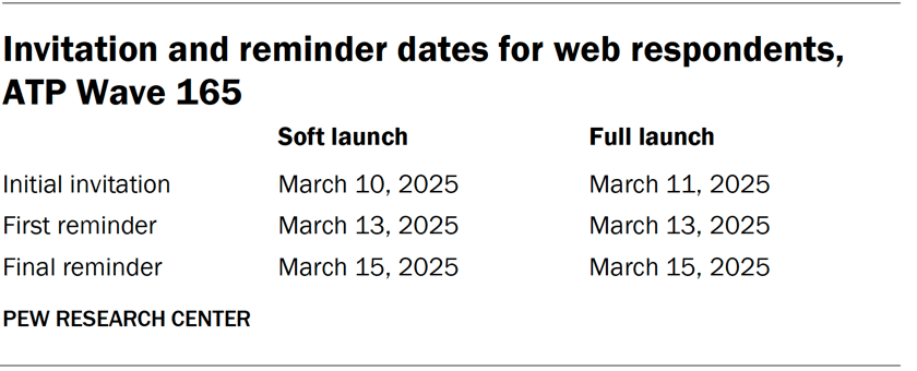Invitation and reminder dates for web respondents, ATP Wave 165