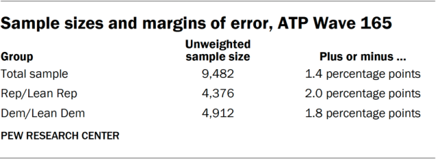 A table showing the sample sizes and margins of error, ATP Wave 165.