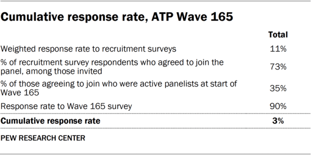 A table showing the cumulative response rate, ATP Wave 165.