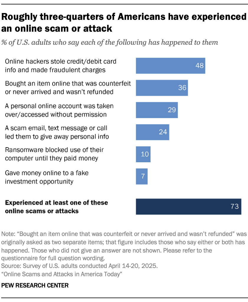 Roughly three-quarters of Americans have experienced an online scam or attack