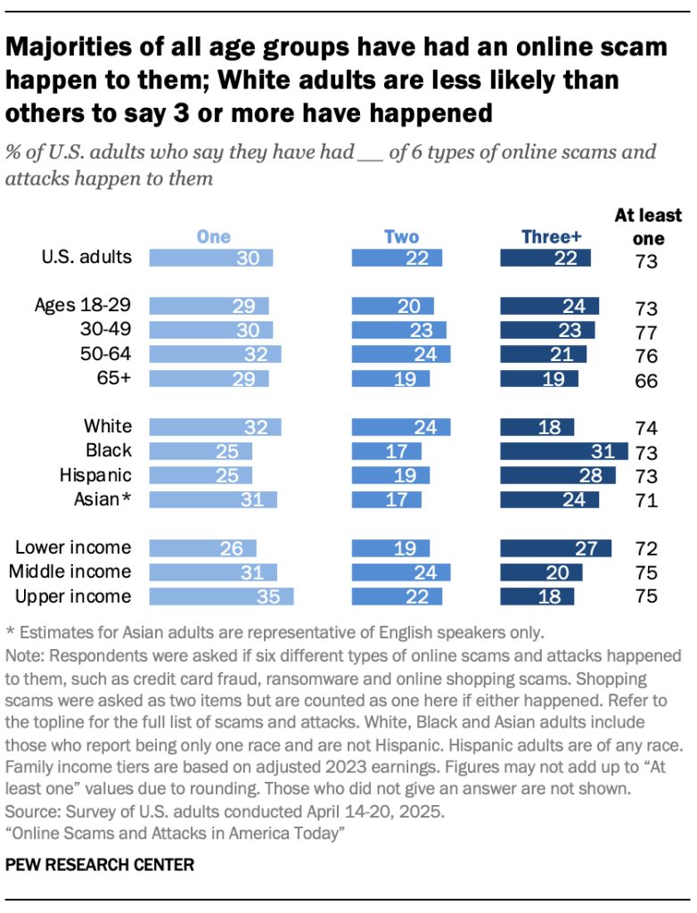 Majorities of all age groups have had an online scam happen to them; White adults are less likely than others to say 3 or more have happened