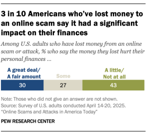 A bar chart showing 3 in 10 Americans who’ve lost money to an online scam say it had a significant impact on their finances