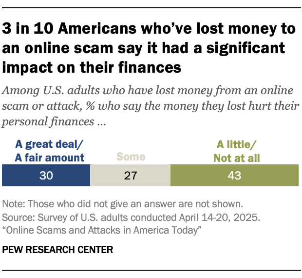 3 in 10 Americans who’ve lost money to an online scam say it had a significant impact on their finances
