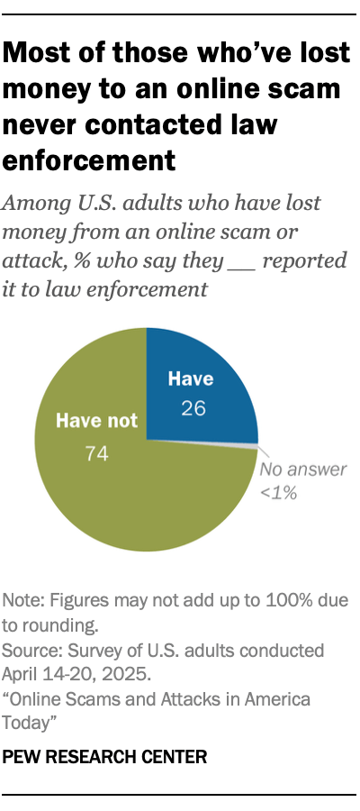 Most of those who’ve lost money to an online scam never contacted law enforcement