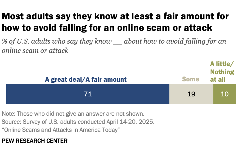 Most adults say they know at least a fair amount for how to avoid falling for an online scam or attack
