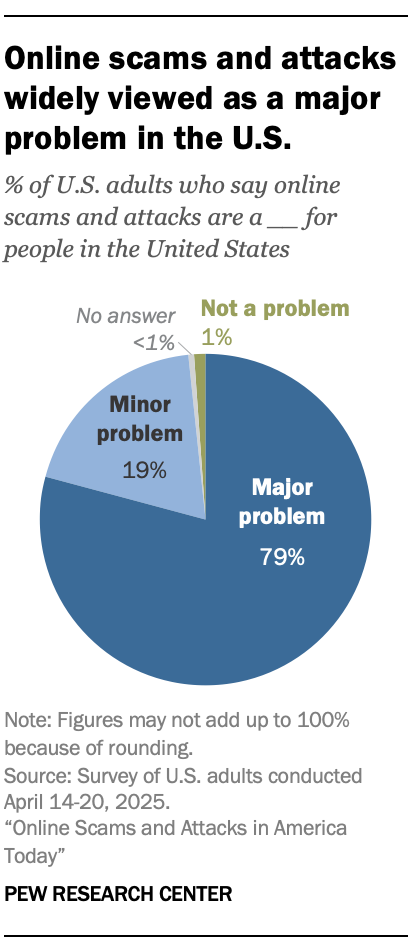 Online scams and attacks widely viewed as a major problem in the U.S.