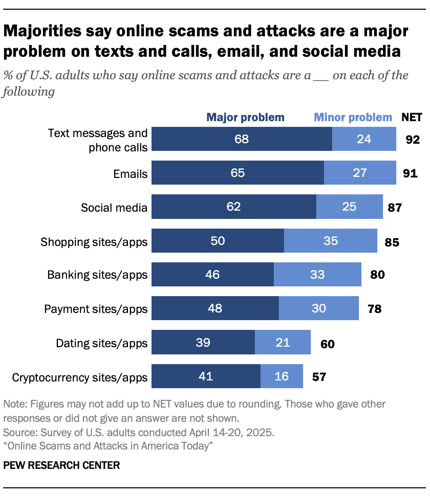 Majorities say online scams and attacks are a major problem on texts and calls, email, and social media
