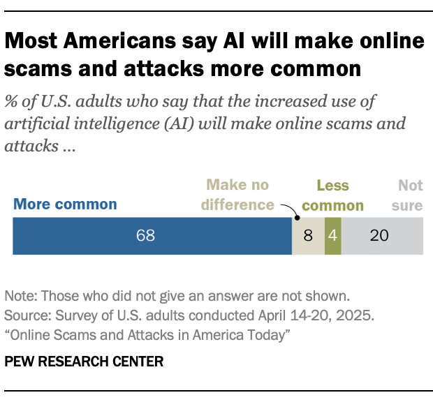 Most Americans say AI will make online scams and attacks more common-12