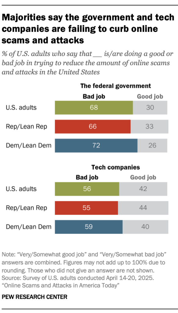 Majorities say the government and tech companies are failing to curb online scams and attacks