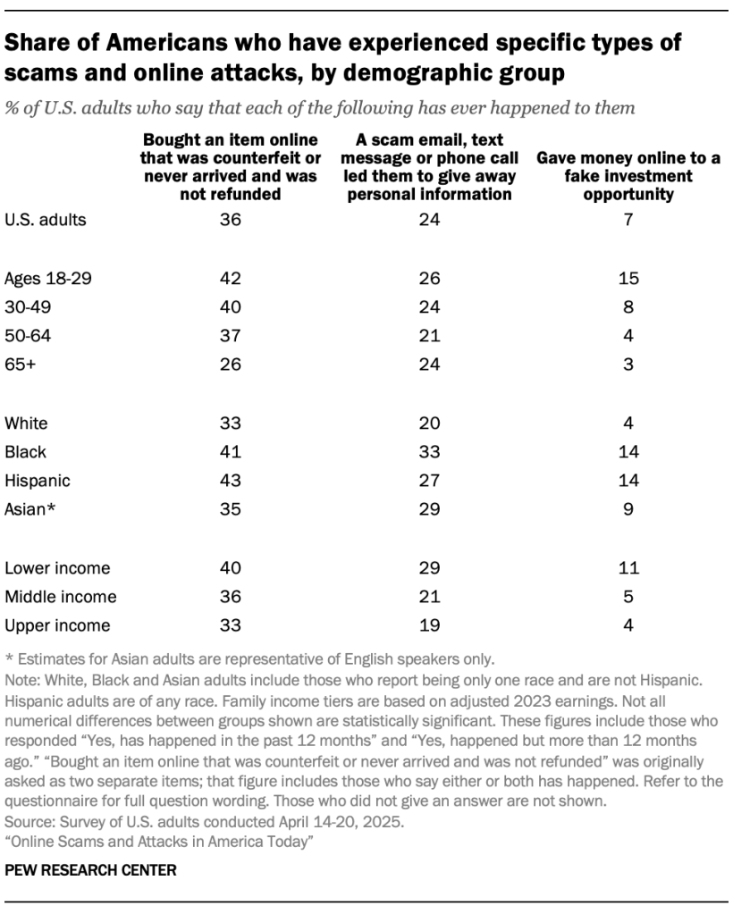 Share of Americans who have experienced specific types of scams and online attacks, by demographic group-01