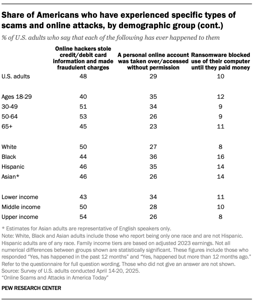Share of Americans who have experienced specific types of scams and online attacks, by demographic group (cont.)