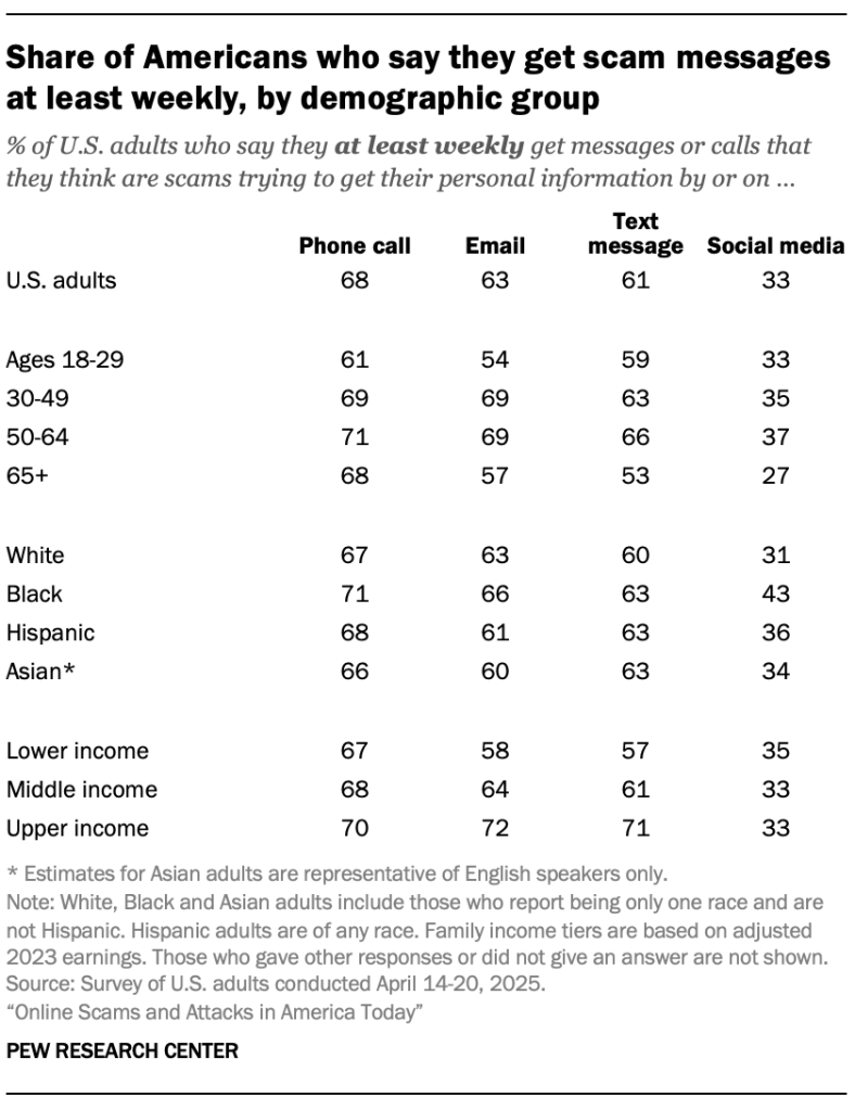 Share of Americans who say they get scam messages at least weekly, by demographic group
