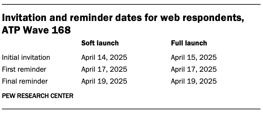 Invitation and reminder dates for web respondents, ATP Wave 168