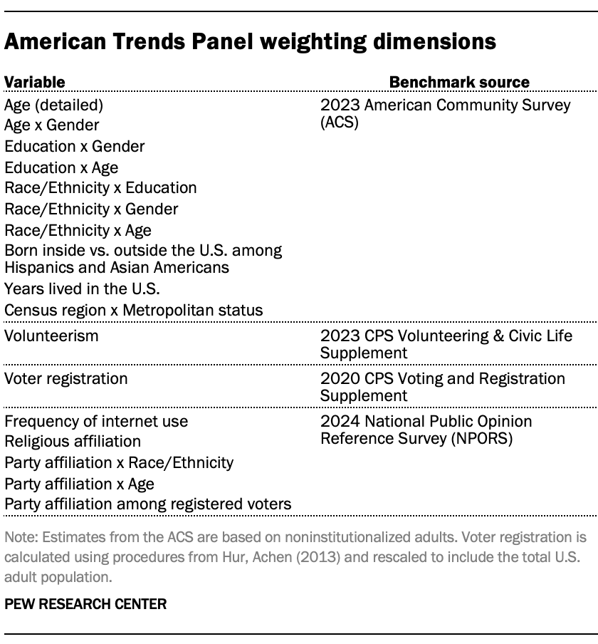 American Trends Panel weighting dimensions-02