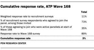 A table showing Cumulative response rate for ATP Wave 168