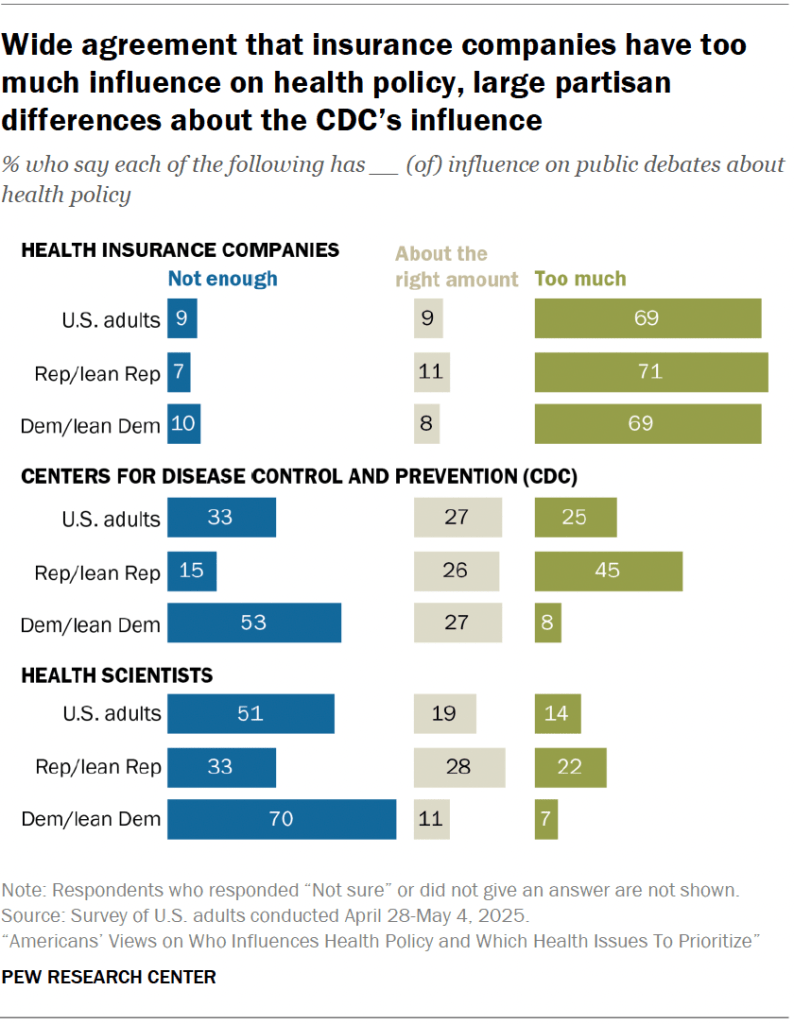 Wide agreement that insurance companies have too much influence on health policy, large partisan differences about the CDC’s influence