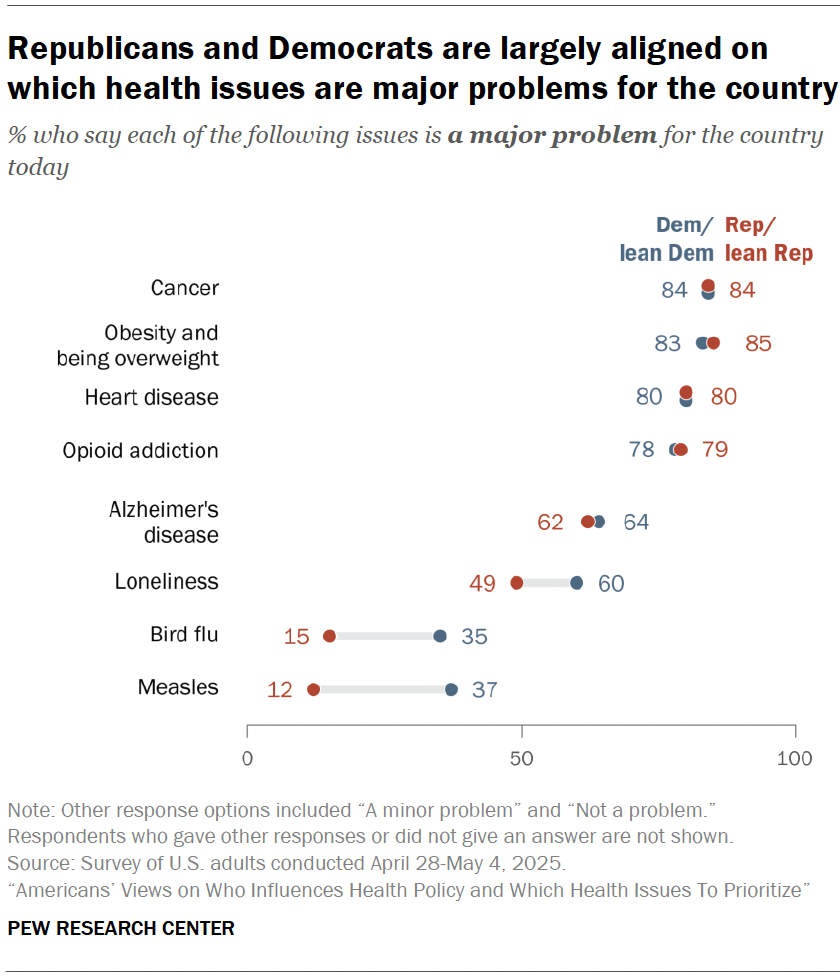 Republicans and Democrats are largely aligned on which health issues are major problems for the country
