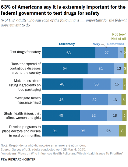 Chart shows 63% of Americans say it is extremely important for the federal government to test drugs for safety