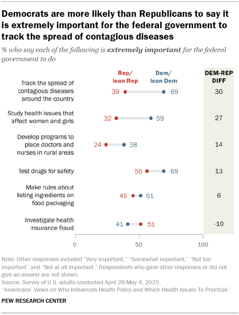 Democrats are more likely than Republicans to say it is extremely important for the federal government to track the spread of contagious diseases
