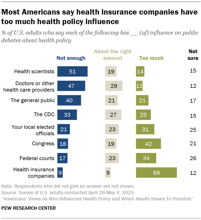 Most Americans say health insurance companies have too much health policy influence