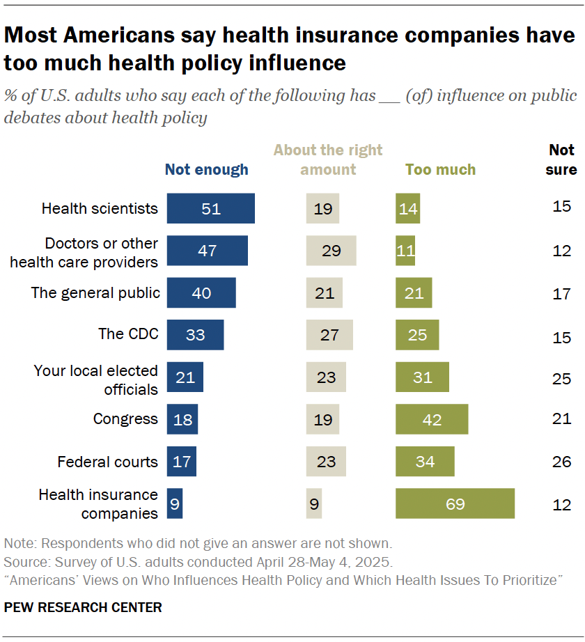 Most Americans say health insurance companies have too much health policy influence