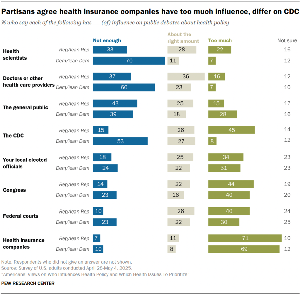 Partisans agree health insurance companies have too much influence, differ on CDC