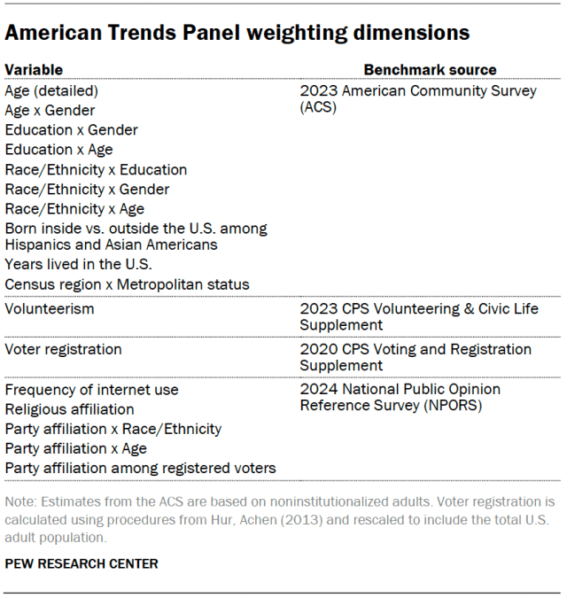 American Trends Panel weighting dimensions
